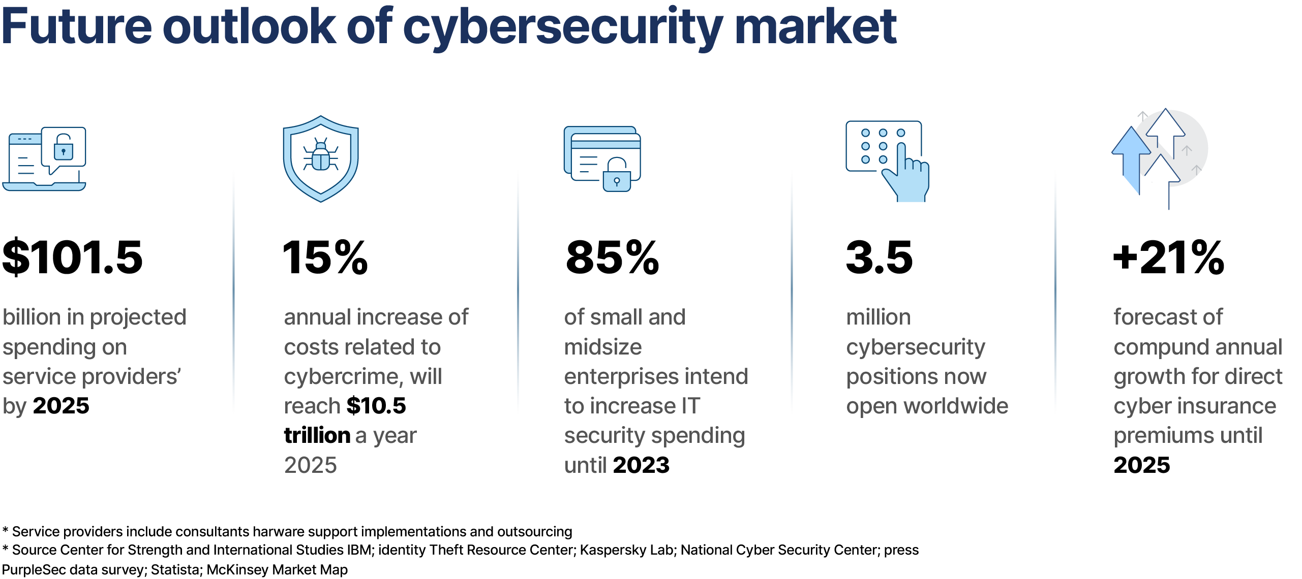 Cyber-security-market