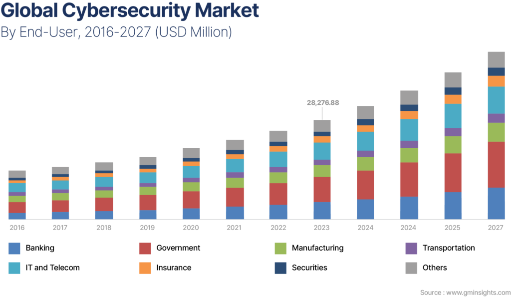 Global-cyber security-Market